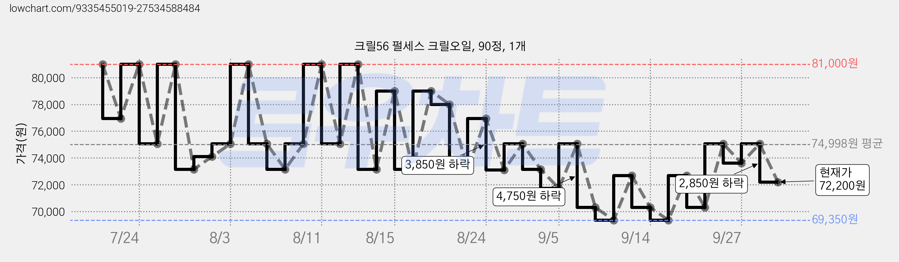 크릴56 펄세스 크릴오일, 90정, 1개 가격 변동 차트, 현재가 72,200원, 관측 최저가 69,350원