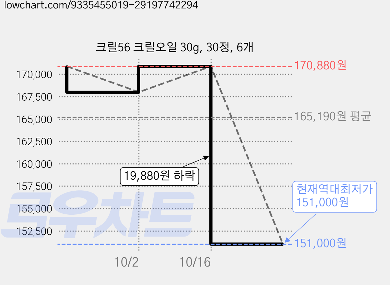 크릴56 크릴오일 30g, 30정, 6개 가격 변동 차트, 현재가 151,000원, 역대최저가