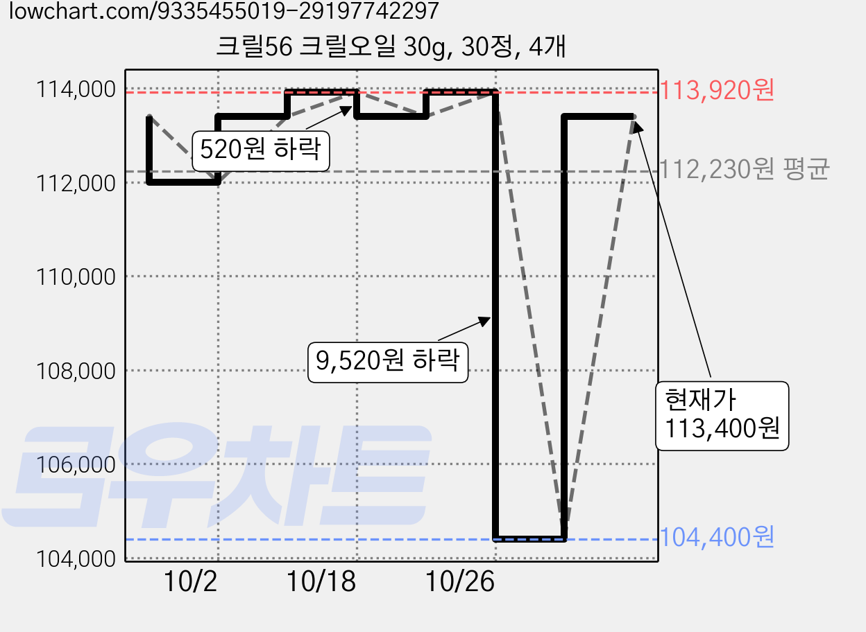 크릴56 크릴오일 30g, 30정, 4개 가격 변동 차트, 현재가 113,400원, 관측 최저가 104,400원