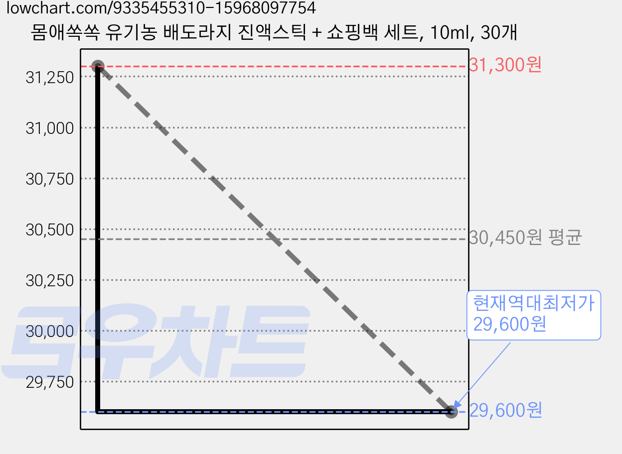 몸애쏙쏙 유기농 배도라지 진액스틱 + 쇼핑백 세트, 10ml, 30개 가격 변동 차트, 현재가 29,600원, 역대최저가