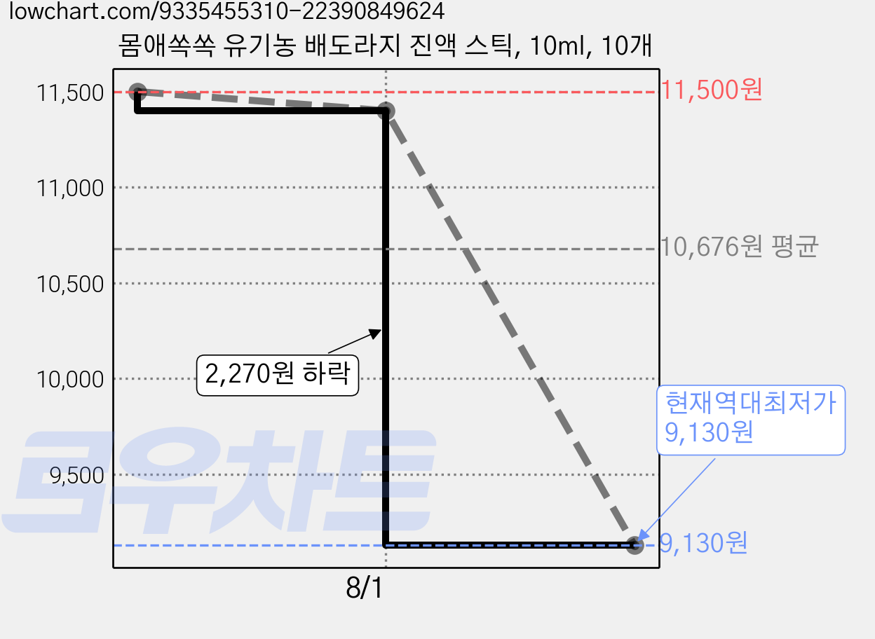 몸애쏙쏙 유기농 배도라지 진액 스틱, 10ml, 10개 가격 변동 차트, 현재가 9,130원, 역대최저가