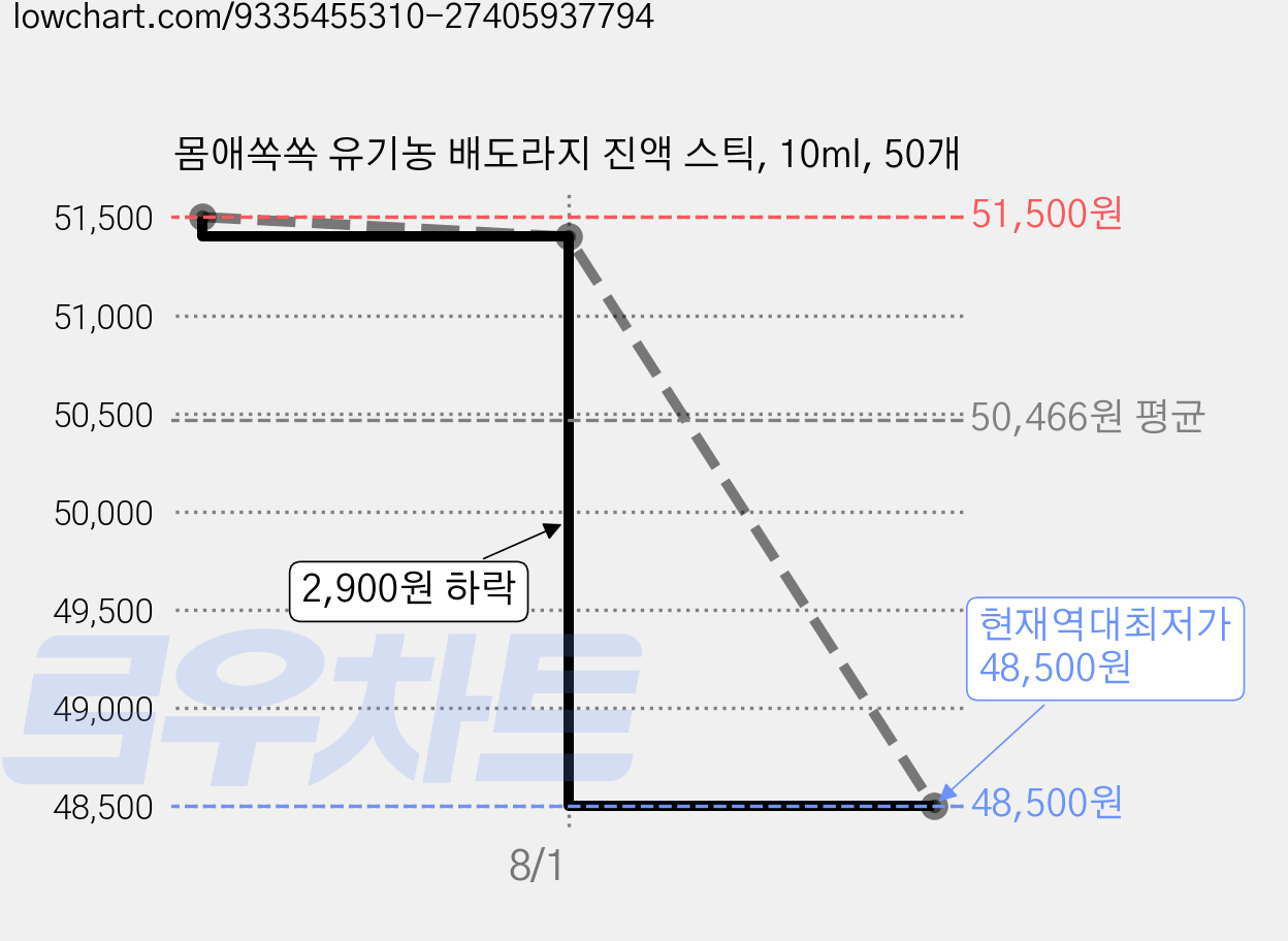 몸애쏙쏙 유기농 배도라지 진액 스틱, 10ml, 50개 가격 변동 차트, 현재가 48,500원, 역대최저가