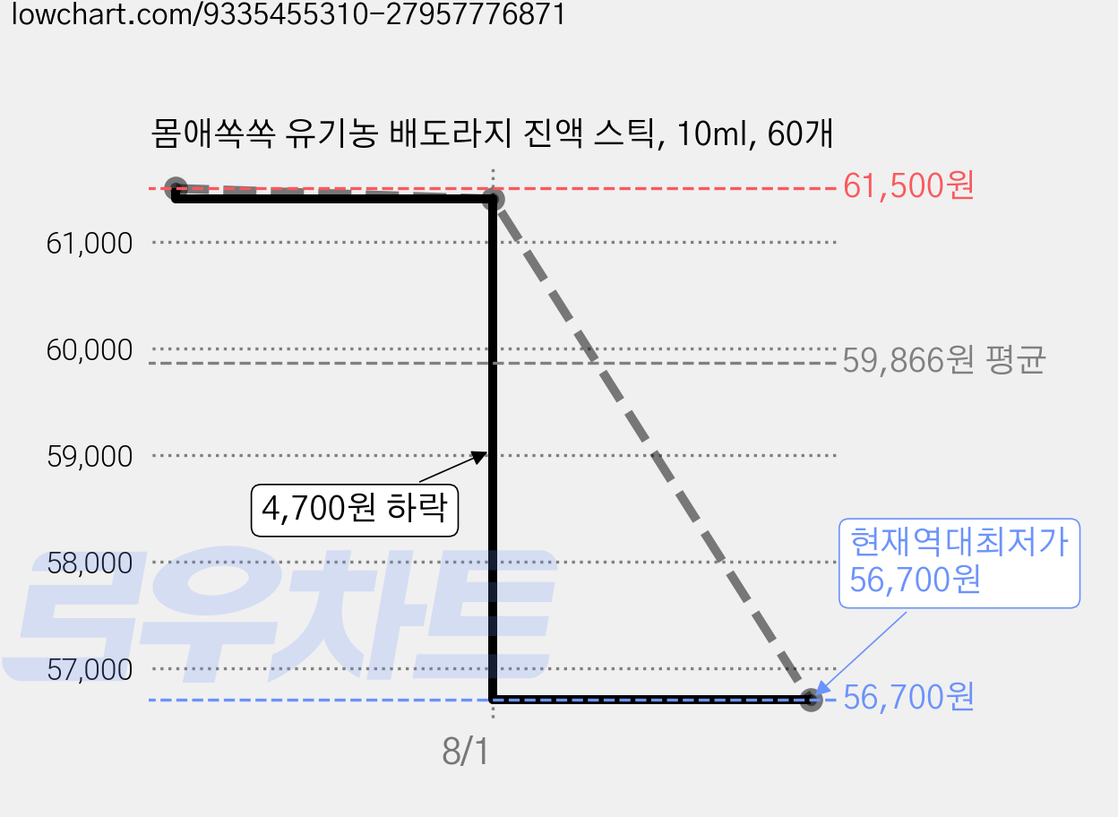 몸애쏙쏙 유기농 배도라지 진액 스틱, 10ml, 60개 가격 변동 차트, 현재가 56,700원, 역대최저가