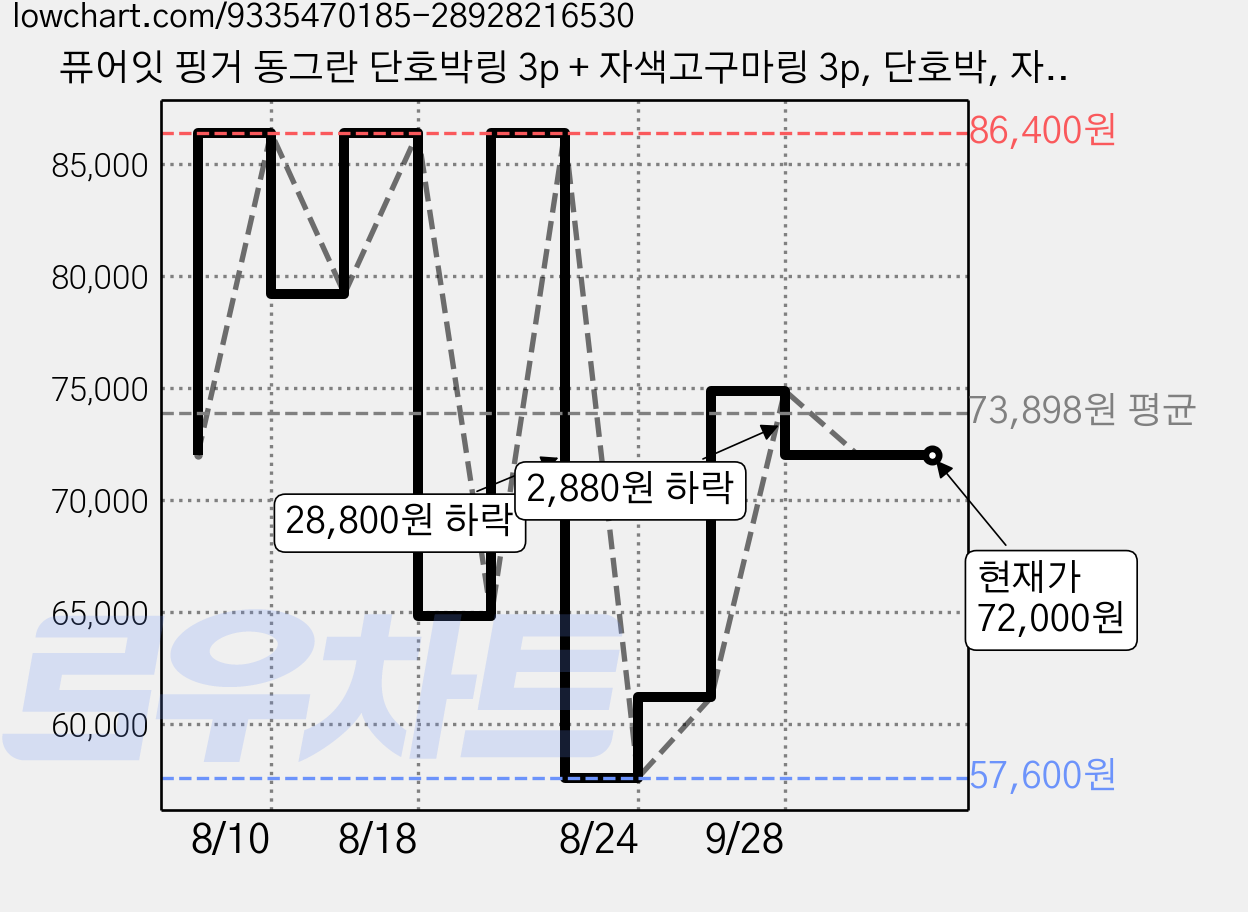 퓨어잇 핑거 동그란 단호박링 3p + 자색고구마링 3p, 단호박, 자색고구마, 6세트 가격 변동 차트, 현재가 72,000원, 관측 최저가 57,600원