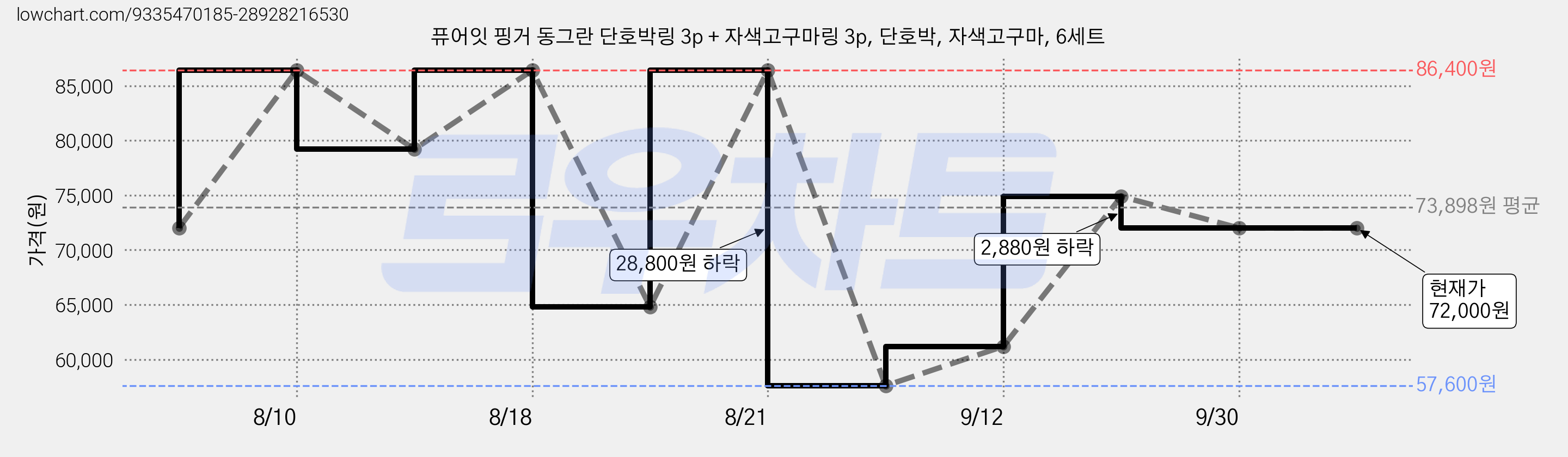 퓨어잇 핑거 동그란 단호박링 3p + 자색고구마링 3p, 단호박, 자색고구마, 6세트 가격 변동 차트, 현재가 72,000원, 관측 최저가 57,600원