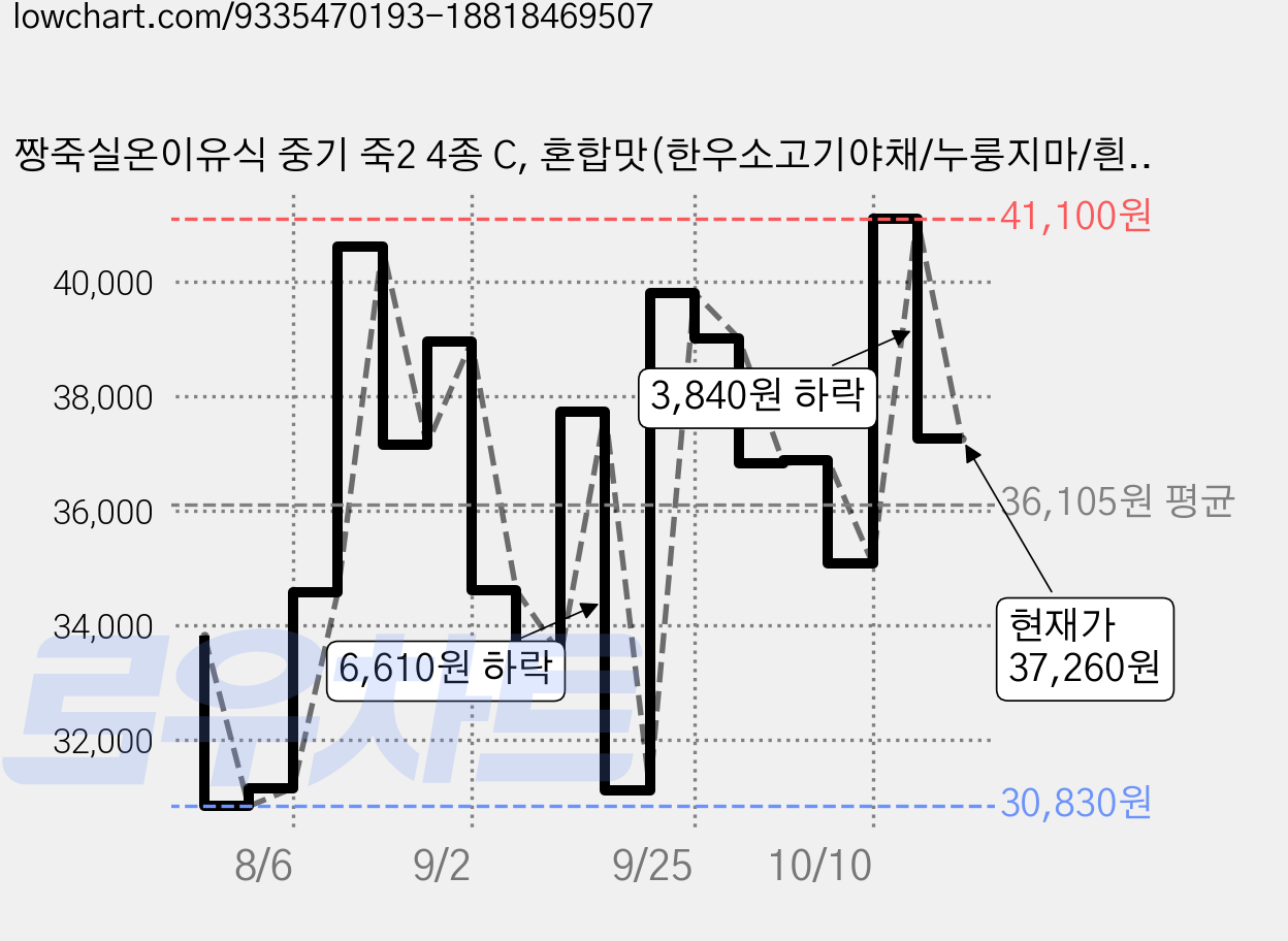 짱죽실온이유식 중기 죽2 4종 C, 혼합맛(한우소고기야채/누룽지마/흰살생선애호박/구수미닭), 160g, 2세트 가격 변동 차트, 현재가 37,260원, 관측 최저가 30,830원