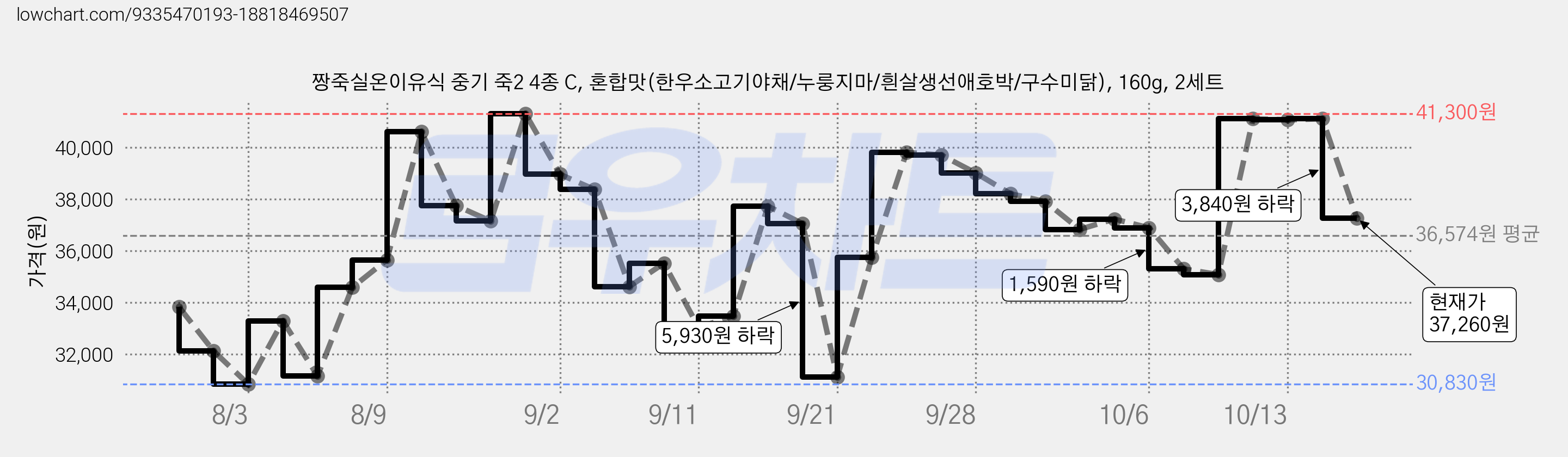 짱죽실온이유식 중기 죽2 4종 C, 혼합맛(한우소고기야채/누룽지마/흰살생선애호박/구수미닭), 160g, 2세트 가격 변동 차트, 현재가 37,260원, 관측 최저가 30,830원