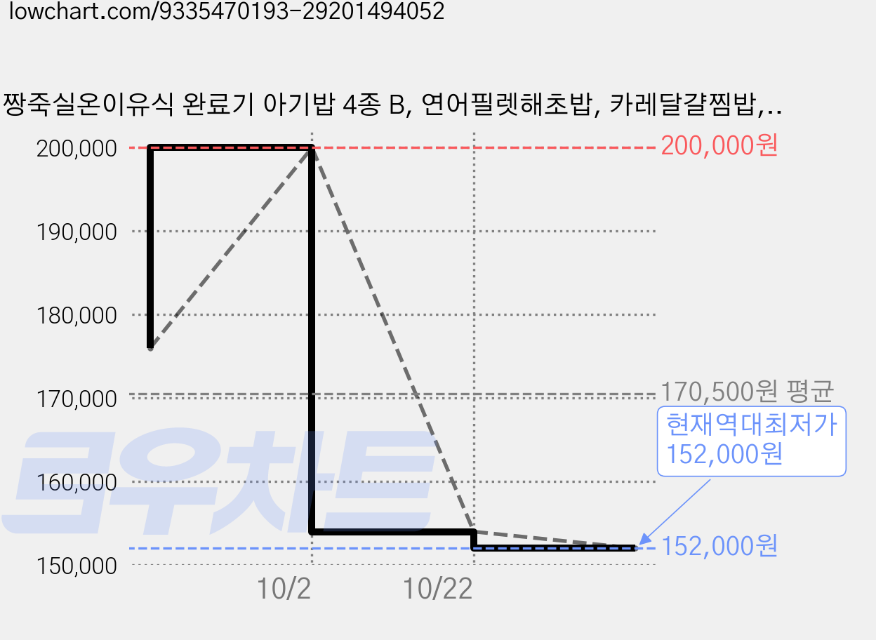 짱죽실온이유식 완료기 아기밥 4종 B, 연어필렛해초밥, 카레달걀찜밥, 렌즈콩포크밥, 비프토마토리조또, 160g, 10세트 가격 변동 차트, 현재가 154,000원, 역대최저가