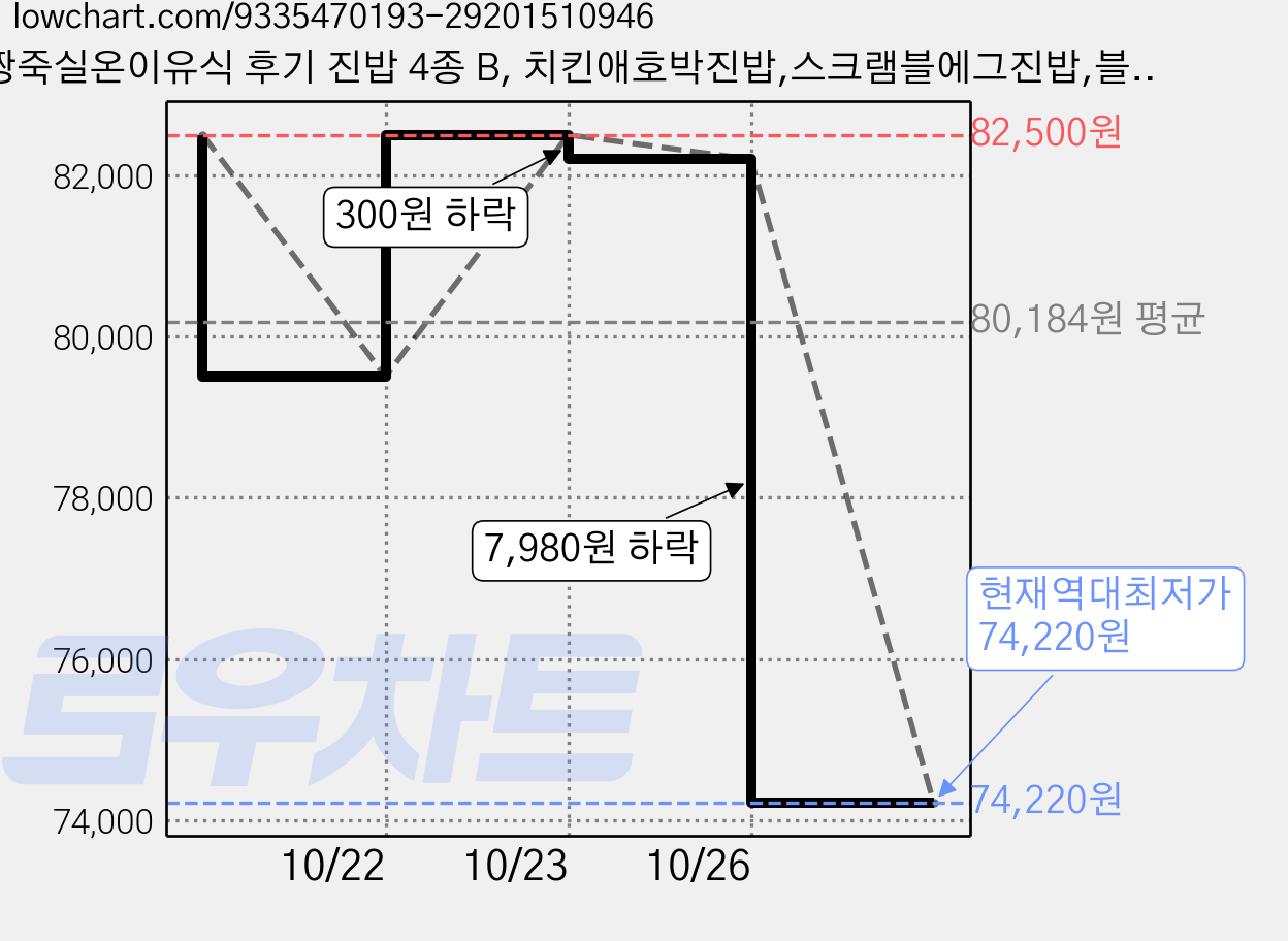 짱죽실온이유식 후기 진밥 4종 B, 치킨애호박진밥,스크램블에그진밥,블루베리한우진밥,연어캐슈넛진밥, 160g, 4세트 가격 변동 차트, 현재가 74,220원, 역대최저가