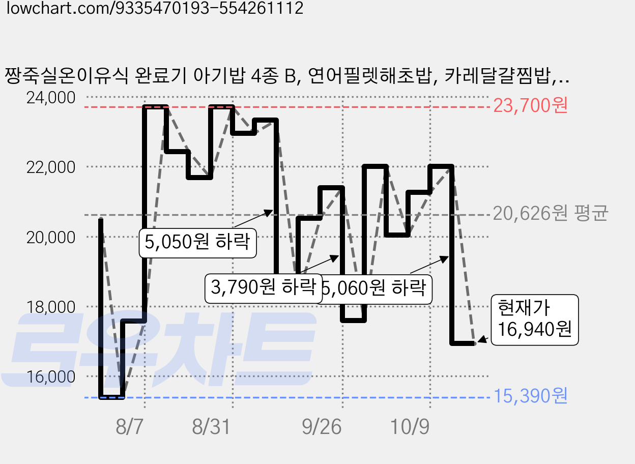 짱죽실온이유식 완료기 아기밥 4종 B, 연어필렛해초밥, 카레달걀찜밥, 렌즈콩포크밥, 비프토마토리조또, 160g, 1세트 가격 변동 차트, 현재가 16,940원, 관측 최저가 15,390원