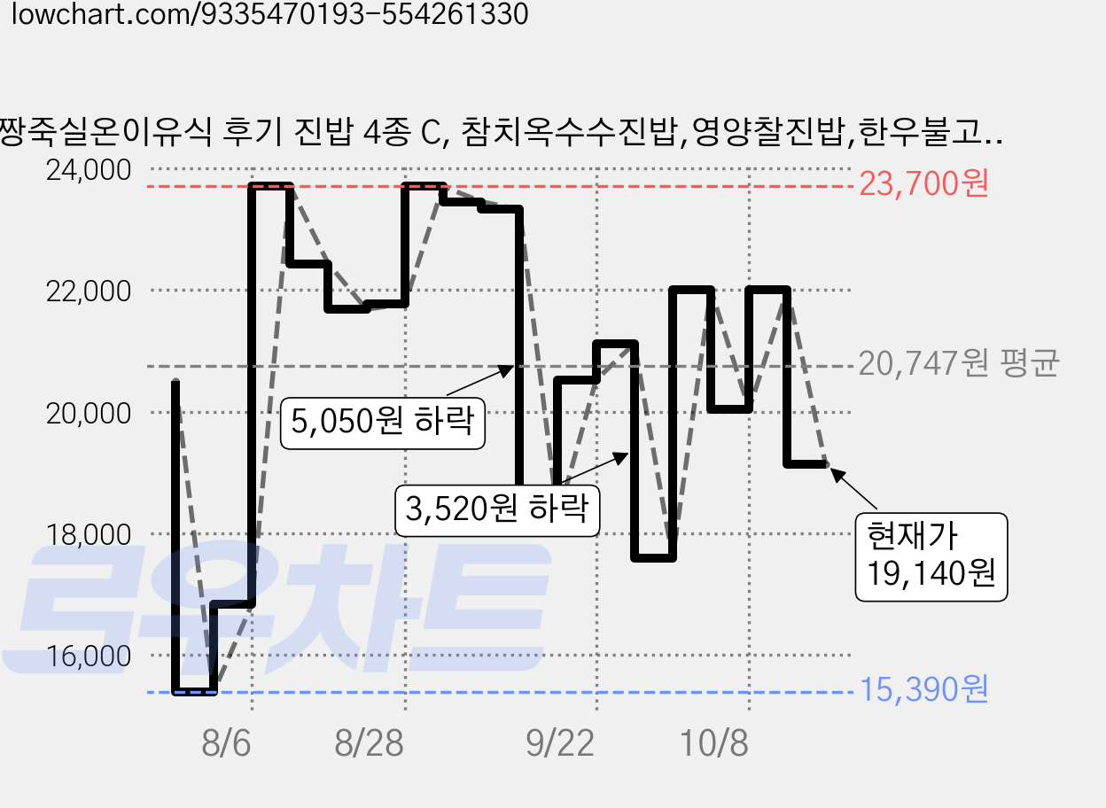 짱죽실온이유식 후기 진밥 4종 C, 참치옥수수진밥,영양찰진밥,한우불고기진밥,곤드레녹두진밥, 160g, 1세트 가격 변동 차트, 현재가 19,140원, 관측 최저가 15,390원