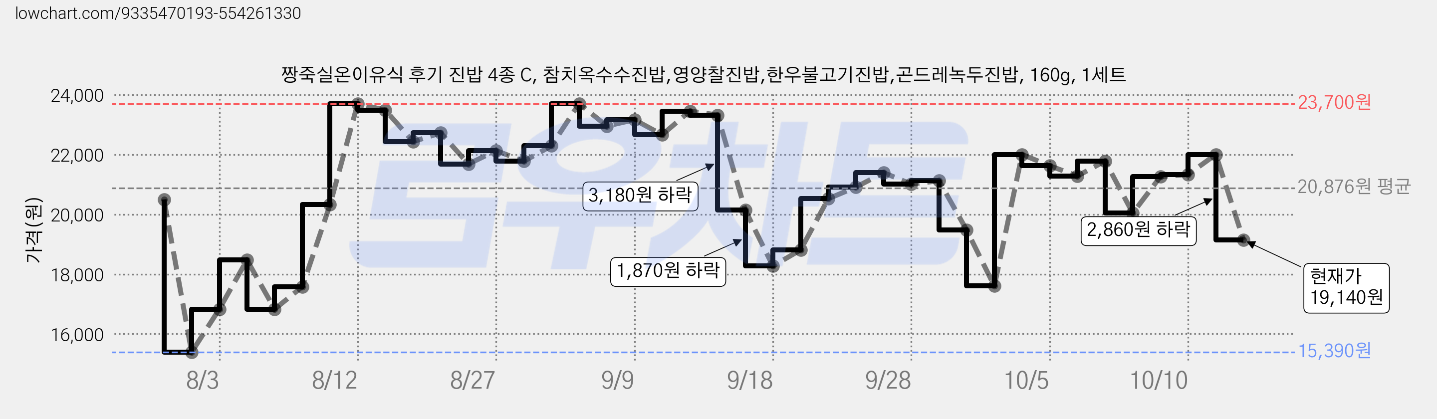 짱죽실온이유식 후기 진밥 4종 C, 참치옥수수진밥,영양찰진밥,한우불고기진밥,곤드레녹두진밥, 160g, 1세트 가격 변동 차트, 현재가 19,140원, 관측 최저가 15,390원