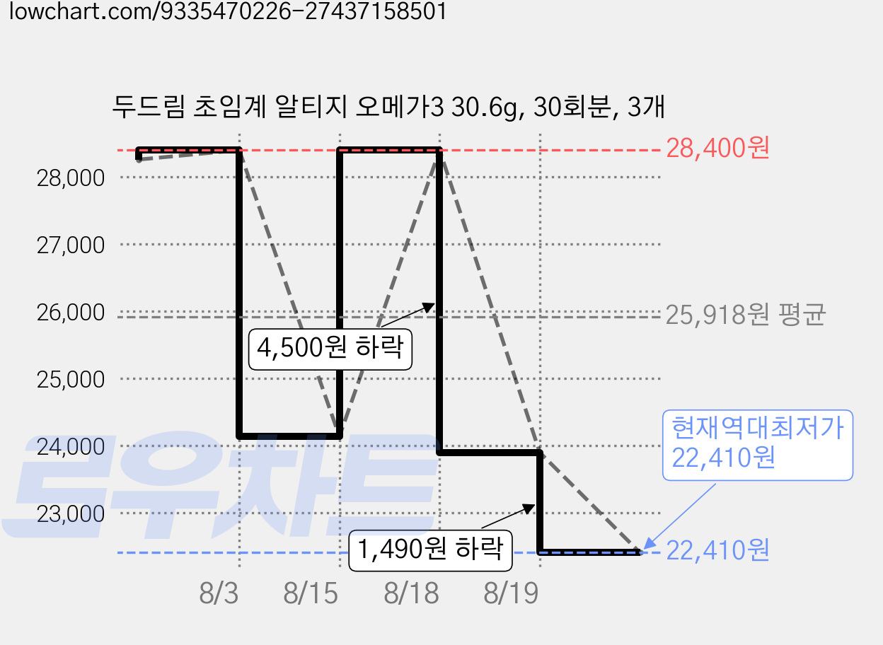 두드림 초임계 알티지 오메가3 30.6g, 30회분, 3개 가격 변동 차트, 현재가 22,410원, 역대최저가