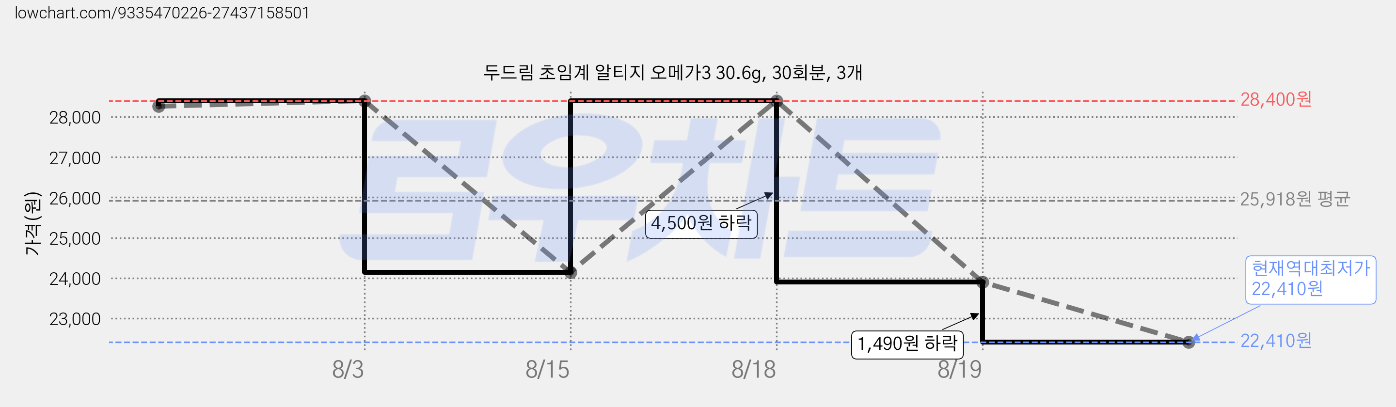 두드림 초임계 알티지 오메가3 30.6g, 30회분, 3개 가격 변동 차트, 현재가 22,410원, 역대최저가