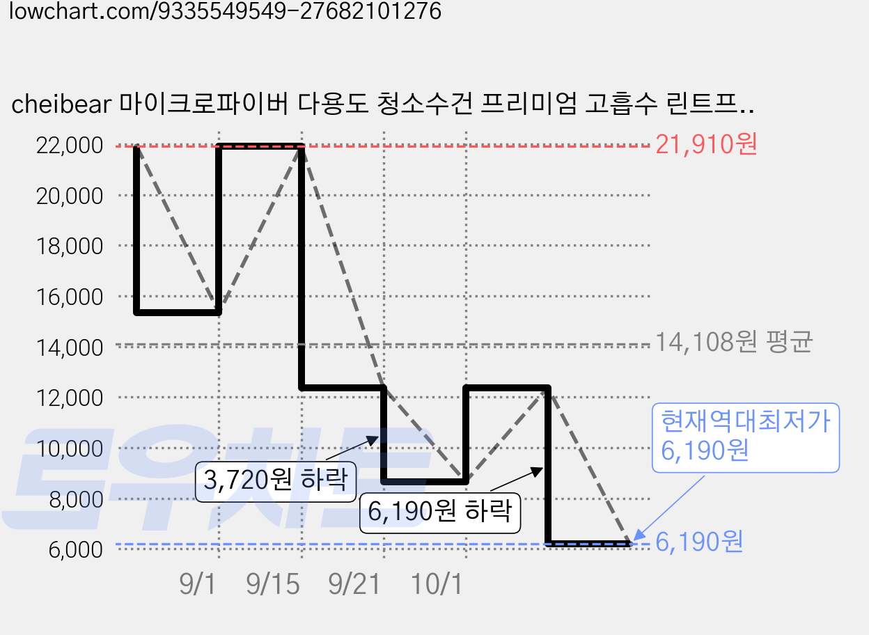 cheibear 마이크로파이버 다용도 청소수건 프리미엄 고흡수 린트프리 스크래치프리 재사용 주방 가정 차량 창문 청소타월, 2개, 50*70cm 노란색 가격 변동 차트, 현재가 6,190원, 역대최저가