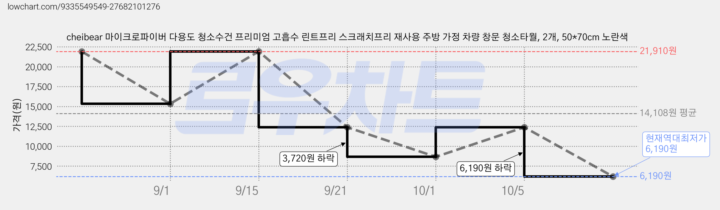 cheibear 마이크로파이버 다용도 청소수건 프리미엄 고흡수 린트프리 스크래치프리 재사용 주방 가정 차량 창문 청소타월, 2개, 50*70cm 노란색 가격 변동 차트, 현재가 6,190원, 역대최저가