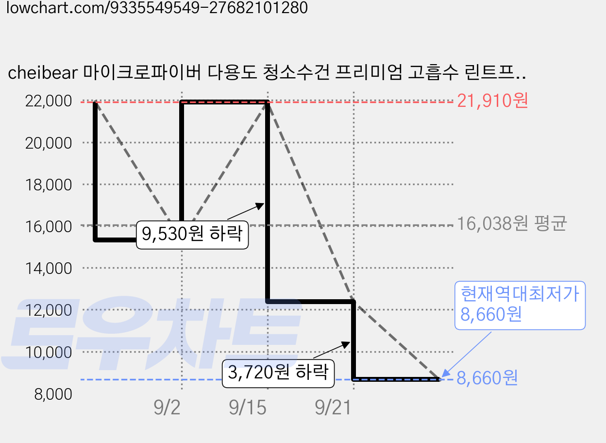 cheibear 마이크로파이버 다용도 청소수건 프리미엄 고흡수 린트프리 스크래치프리 재사용 주방 가정 차량 창문 청소타월, 2개, 50*70cm 브라운 가격 변동 차트, 현재가 8,660원, 역대최저가