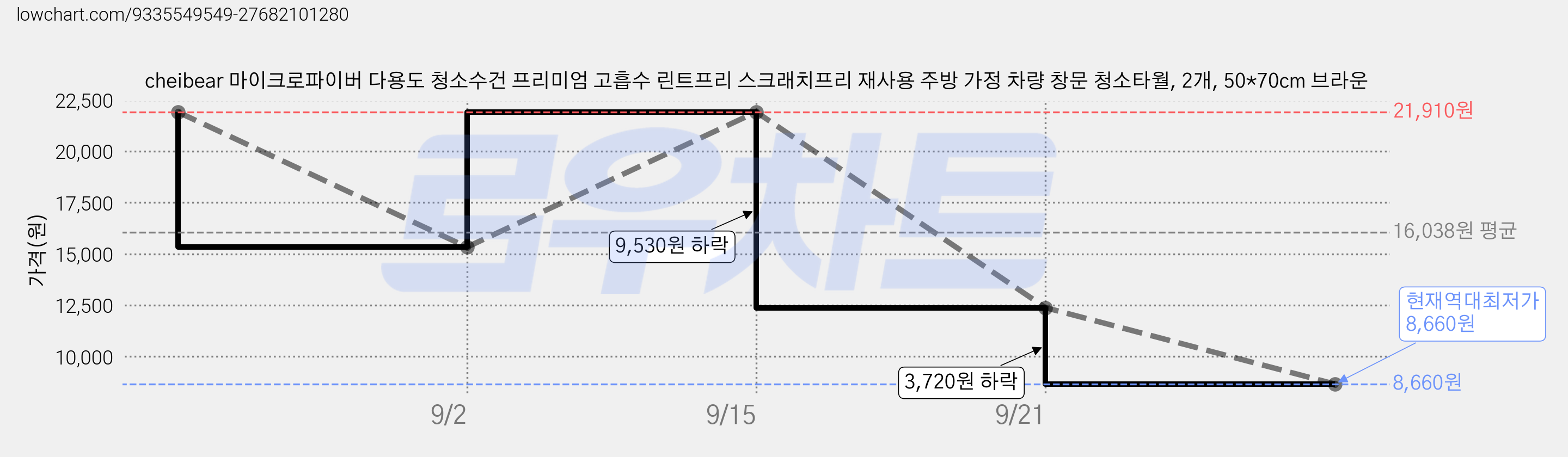 cheibear 마이크로파이버 다용도 청소수건 프리미엄 고흡수 린트프리 스크래치프리 재사용 주방 가정 차량 창문 청소타월, 2개, 50*70cm 브라운 가격 변동 차트, 현재가 8,660원, 역대최저가