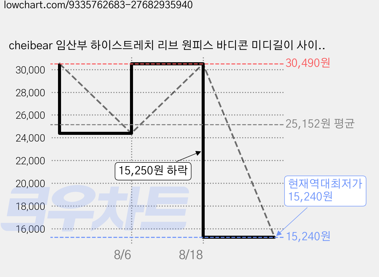 cheibear 임산부 하이스트레치 리브 원피스 바디콘 미디길이 사이드주름 웨딩룩 임신촬영 베이비샤워 파티 드레스 가격 변동 차트, 현재가 15,240원, 역대최저가