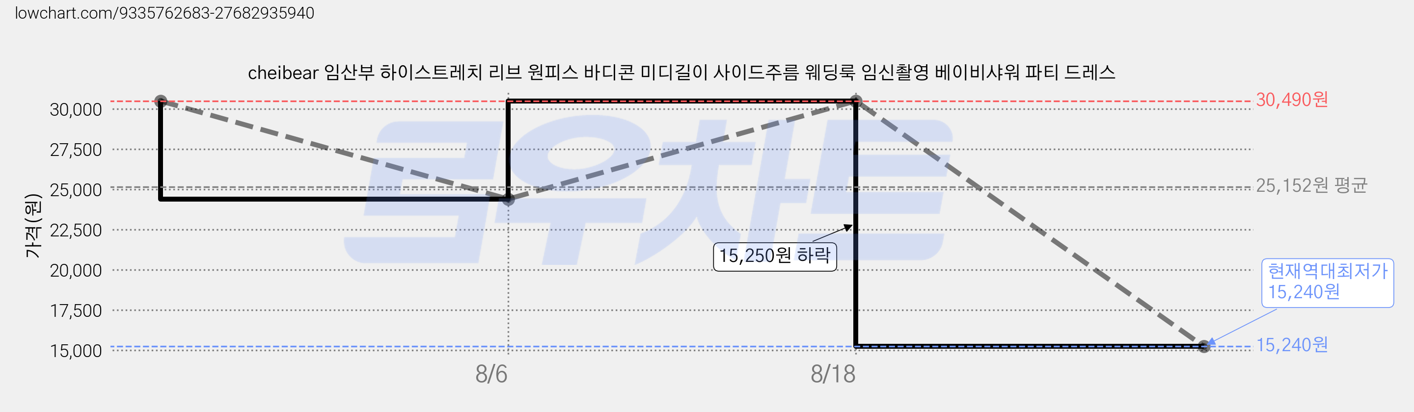 cheibear 임산부 하이스트레치 리브 원피스 바디콘 미디길이 사이드주름 웨딩룩 임신촬영 베이비샤워 파티 드레스 가격 변동 차트, 현재가 15,240원, 역대최저가