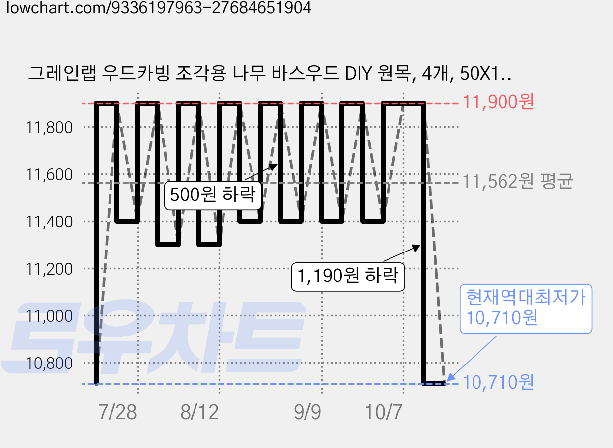 그레인랩 우드카빙 조각용 나무 바스우드 DIY 원목, 4개, 50X100X100 가격 변동 차트, 현재가 10,710원, 역대최저가