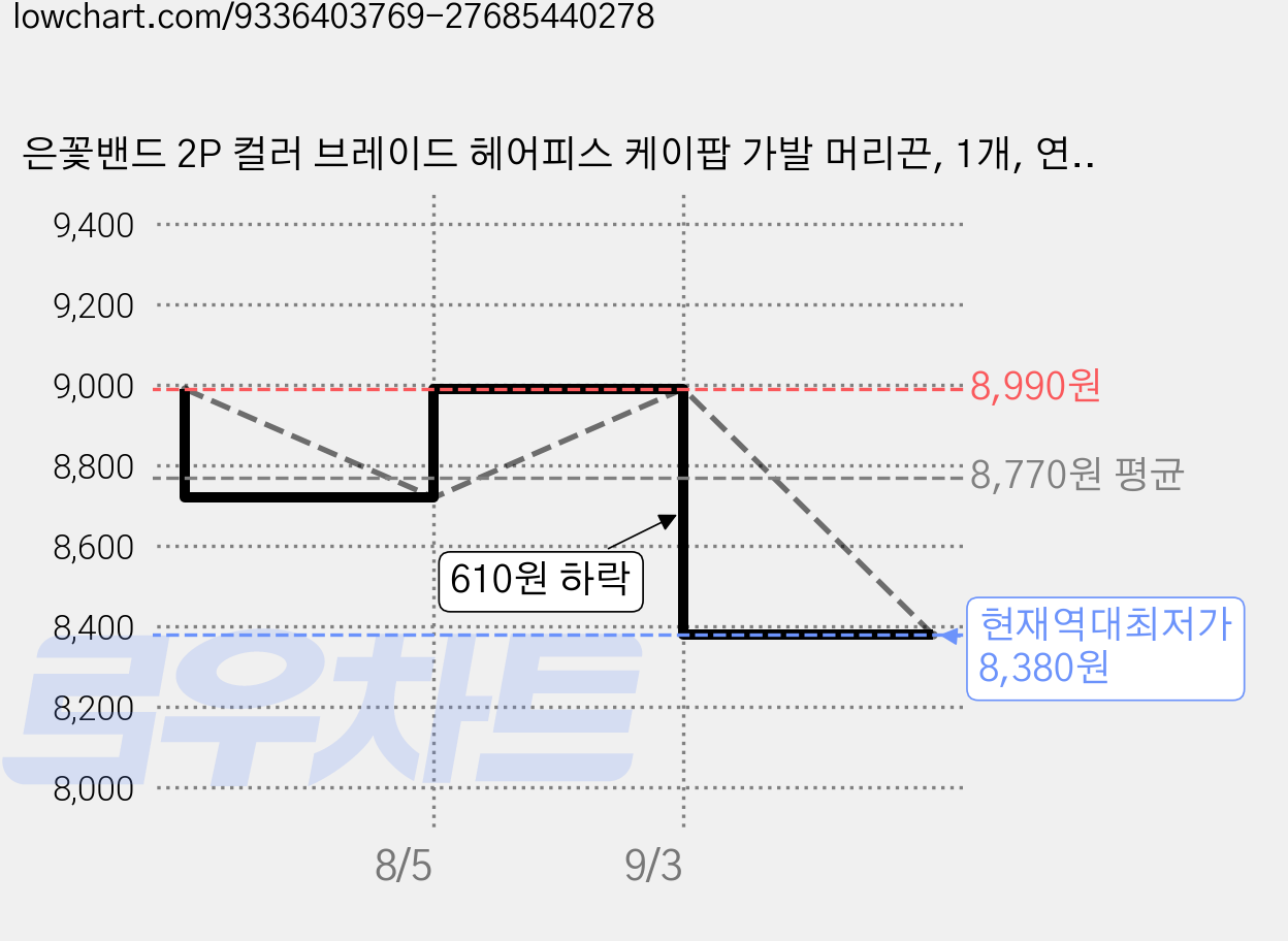 은꽃밴드 2P 컬러 브레이드 헤어피스 케이팝 가발 머리끈, 1개, 연보라2P 가격 변동 차트, 현재가 8,380원, 역대최저가