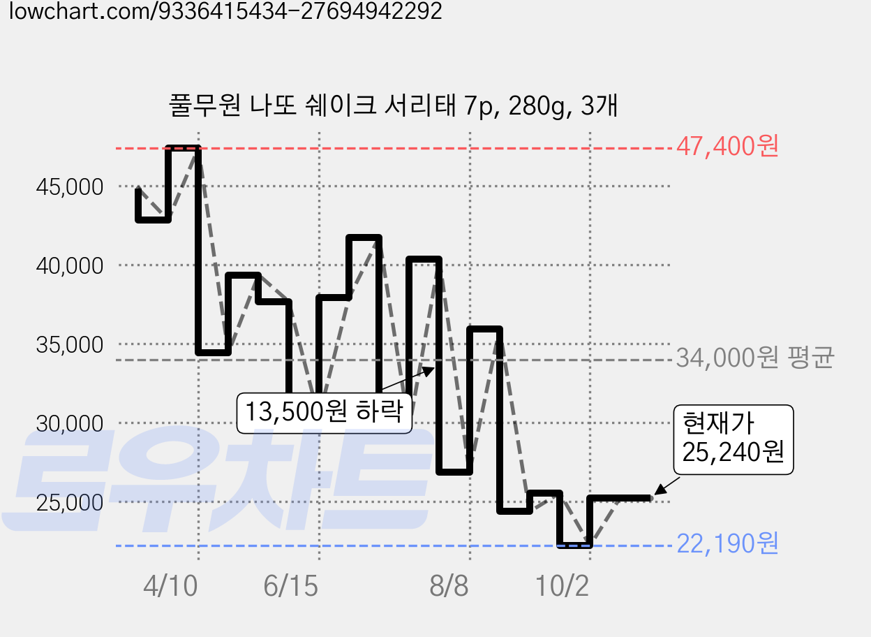 풀무원 나또 쉐이크 서리태 7p, 280g, 3개 가격 변동 차트, 현재가 25,240원, 관측 최저가 22,190원