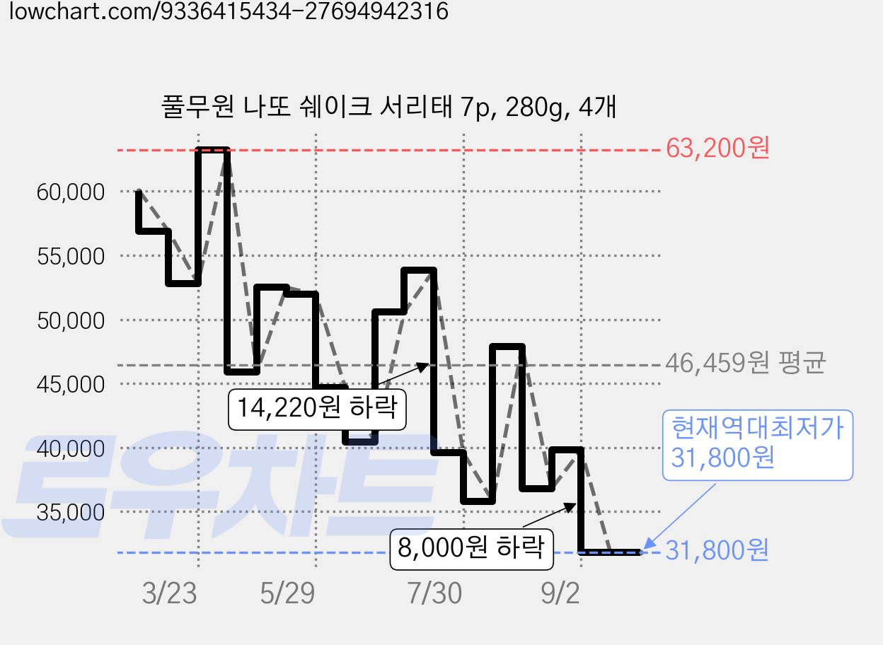 풀무원 나또 쉐이크 서리태 7p, 280g, 4개 가격 변동 차트, 현재가 31,800원, 역대최저가