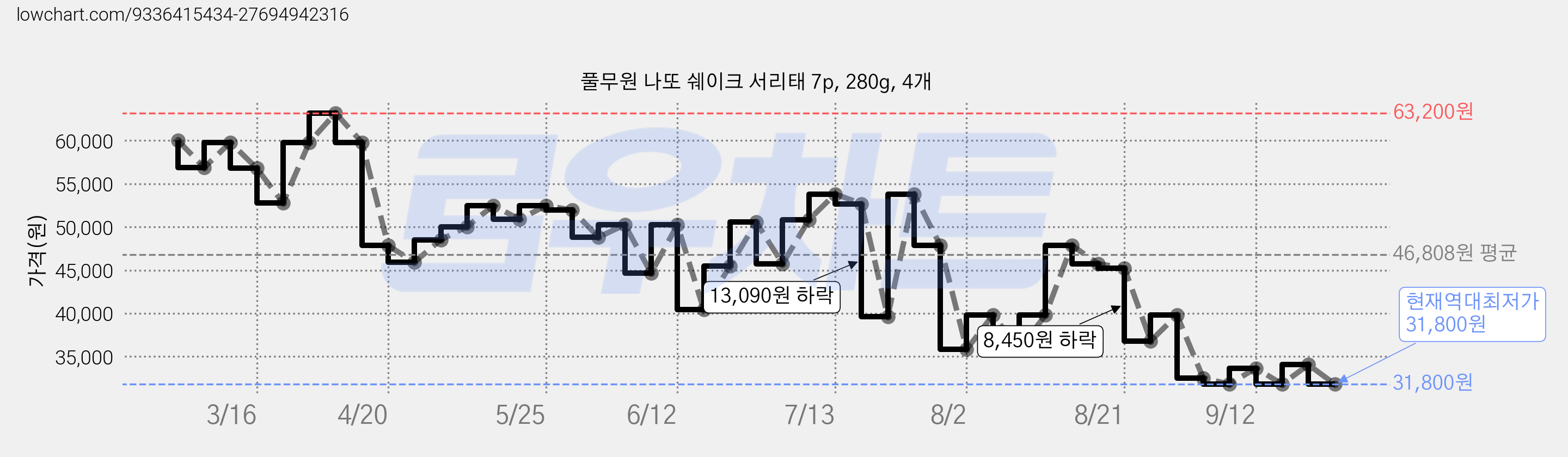 풀무원 나또 쉐이크 서리태 7p, 280g, 4개 가격 변동 차트, 현재가 31,800원, 역대최저가