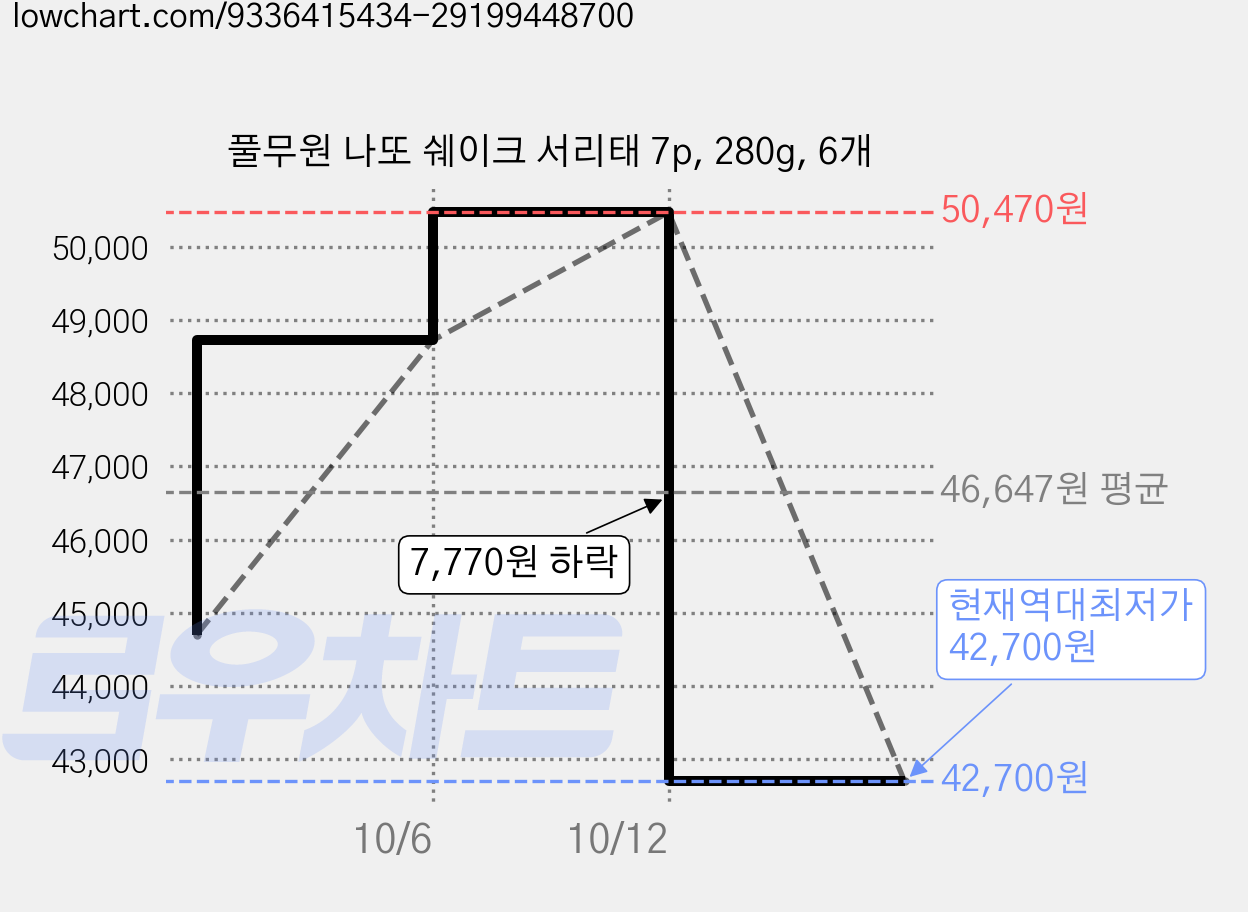풀무원 나또 쉐이크 서리태 7p, 280g, 6개 가격 변동 차트, 현재가 42,700원, 역대최저가