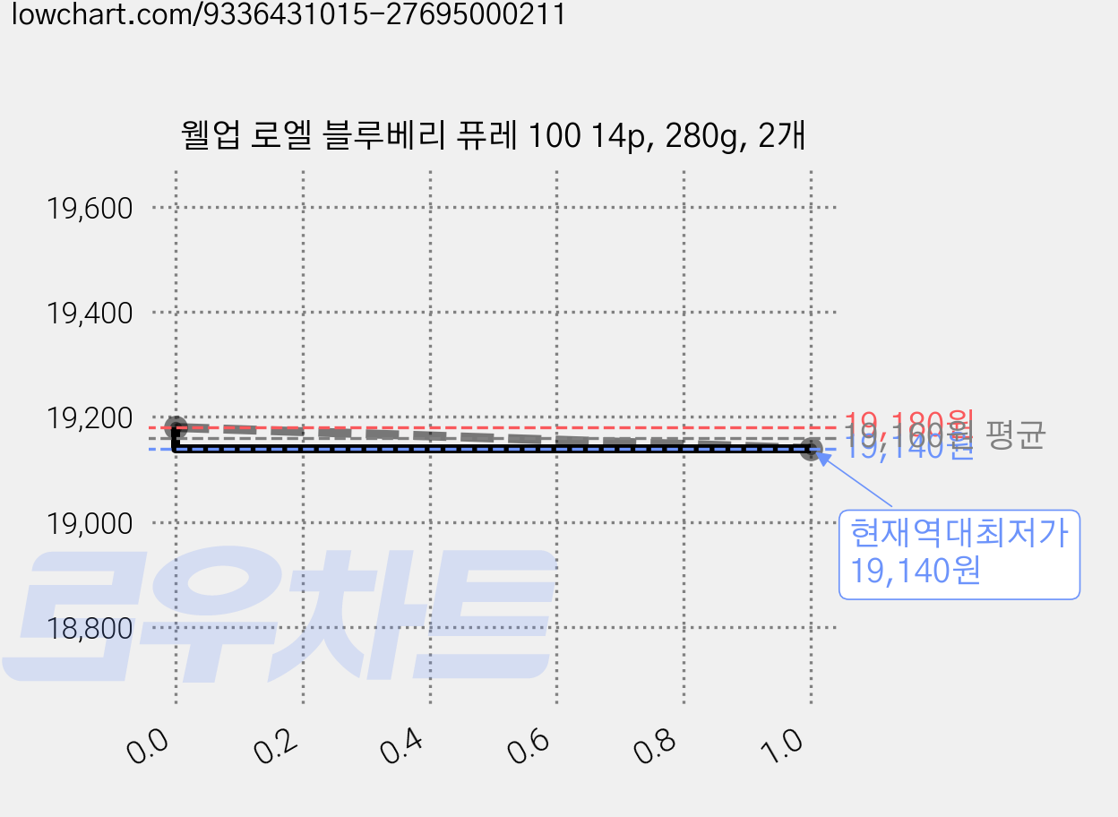 웰업 로엘 블루베리 퓨레 100 14p, 280g, 2개 가격 변동 차트, 현재가 19,140원, 역대최저가