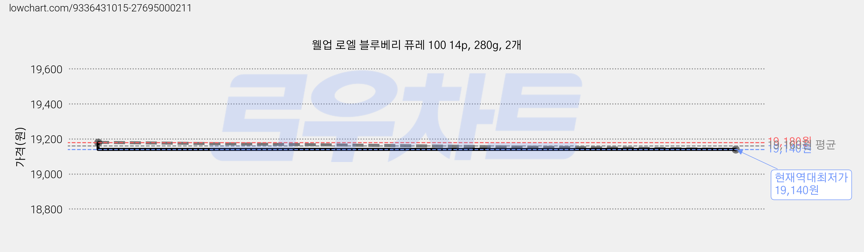 웰업 로엘 블루베리 퓨레 100 14p, 280g, 2개 가격 변동 차트, 현재가 19,140원, 역대최저가