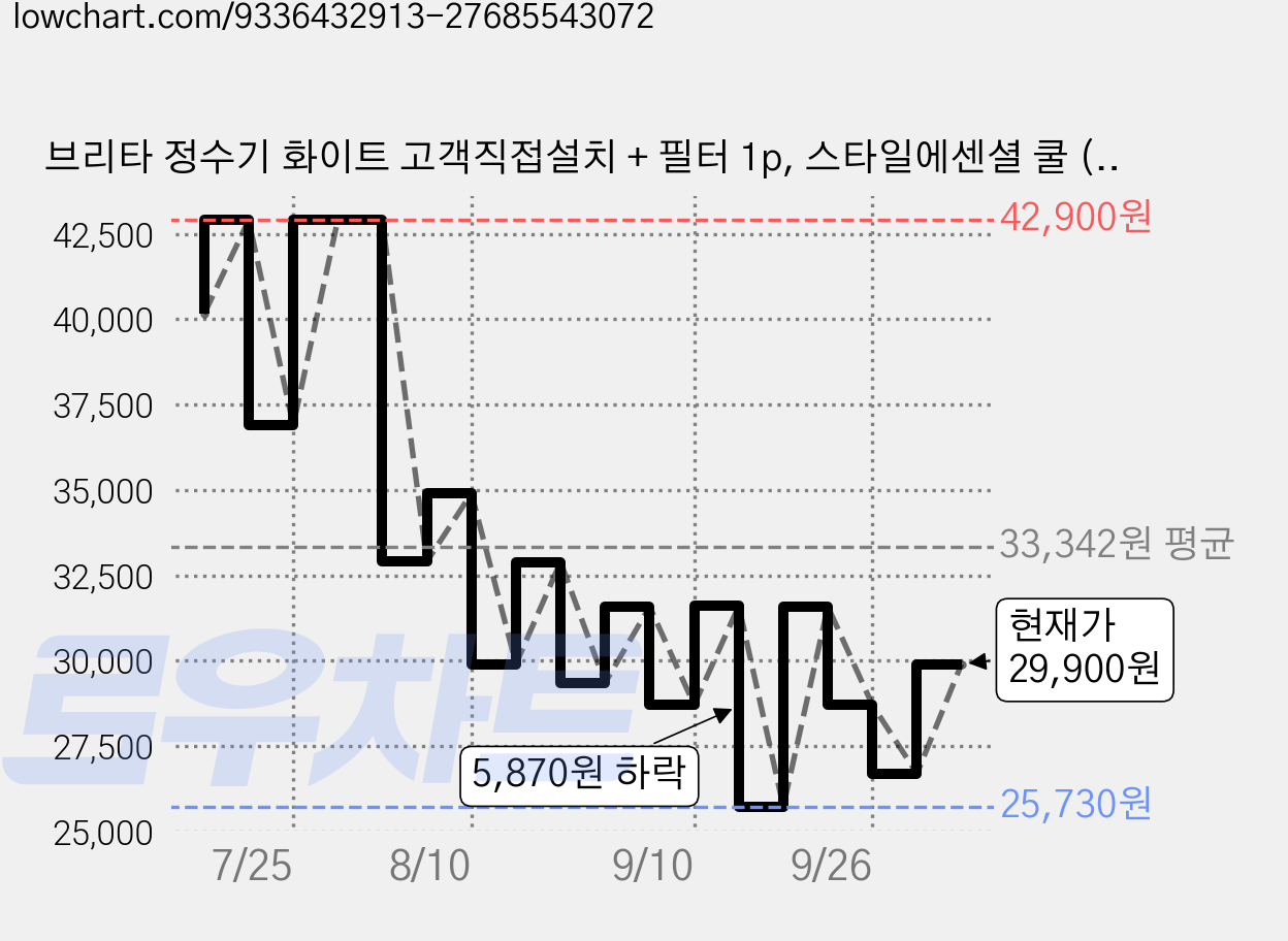 브리타 정수기 화이트 고객직접설치 + 필터 1p, 스타일에센셜 쿨 (화이트) 가격 변동 차트, 현재가 29,900원, 관측 최저가 25,730원