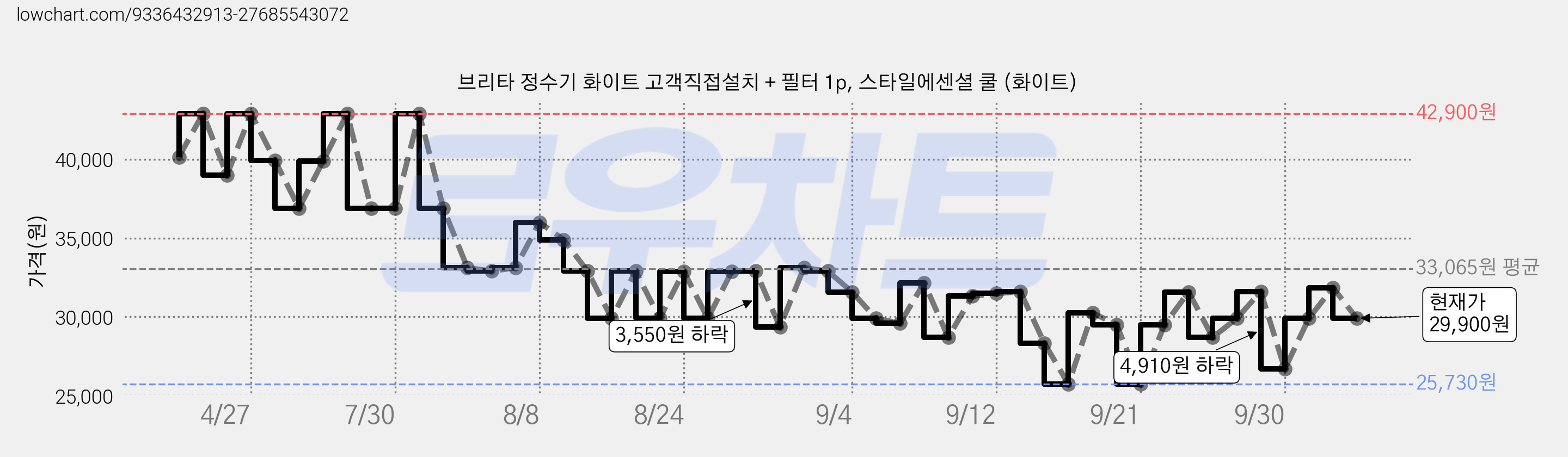 브리타 정수기 화이트 고객직접설치 + 필터 1p, 스타일에센셜 쿨 (화이트) 가격 변동 차트, 현재가 29,900원, 관측 최저가 25,730원