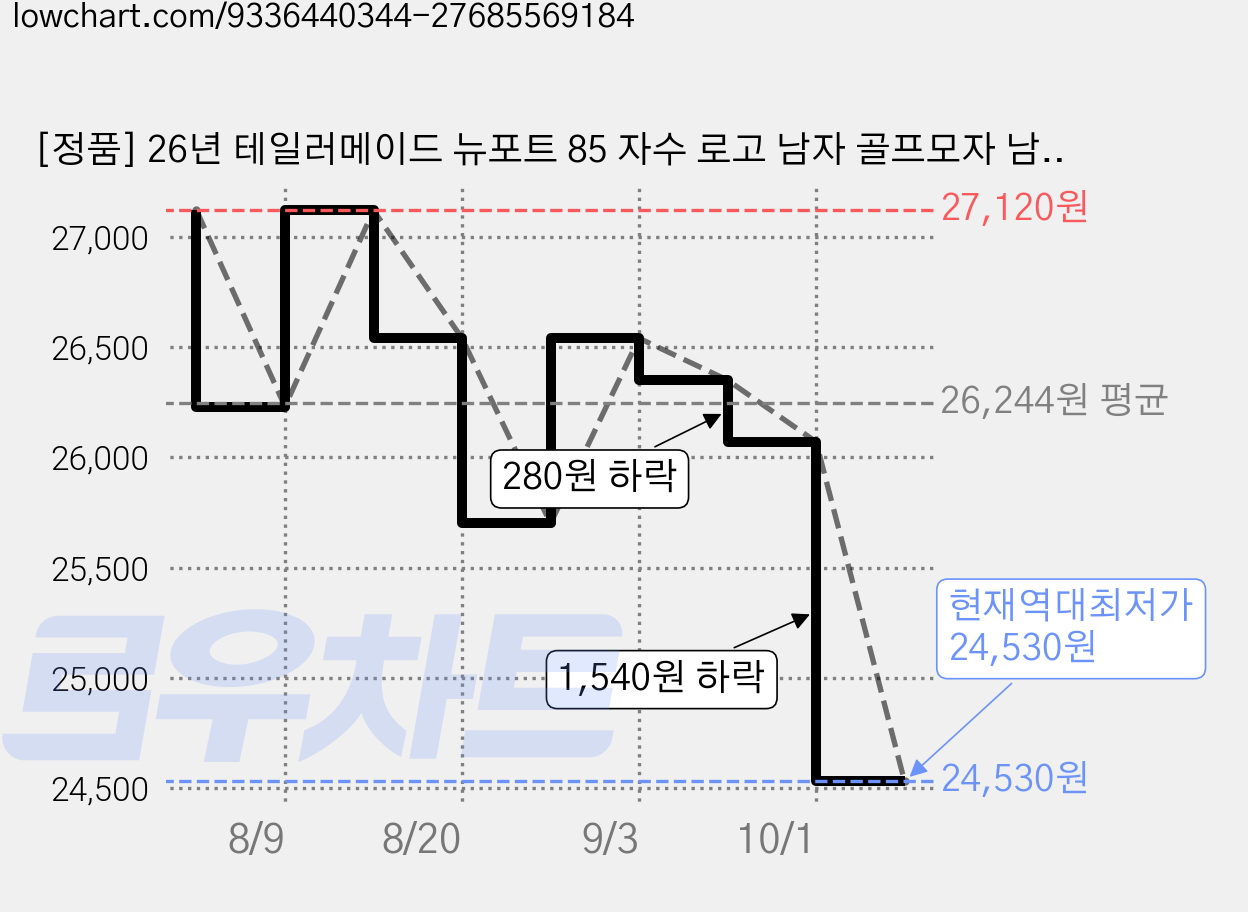 [정품] 26년 테일러메이드 뉴포트 85 자수 로고 남자 골프모자 남성용 캡모자, 그레이, 1개 가격 변동 차트, 현재가 24,530원, 역대최저가