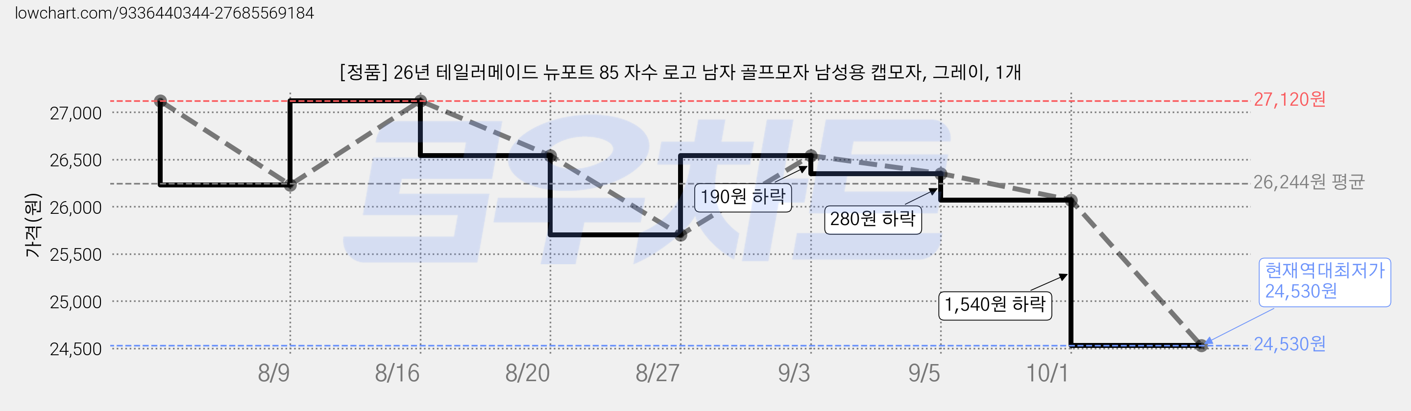 [정품] 26년 테일러메이드 뉴포트 85 자수 로고 남자 골프모자 남성용 캡모자, 그레이, 1개 가격 변동 차트, 현재가 24,530원, 역대최저가