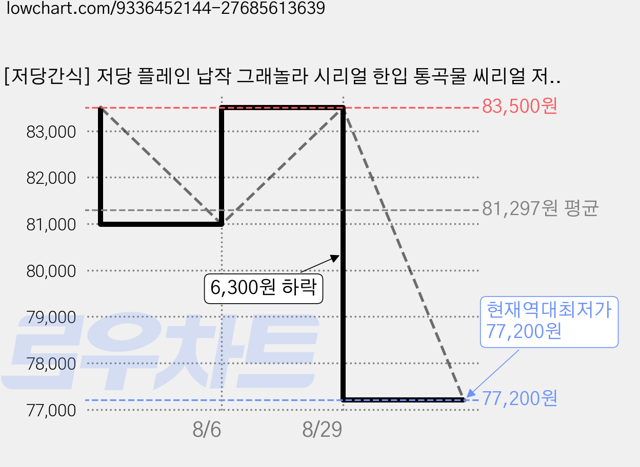[저당간식] 저당 플레인 납작 그래놀라 시리얼 한입 통곡물 씨리얼 저가당 조니스그로서리 한끼 어른 간식, 200g, 6개 가격 변동 차트, 현재가 77,200원, 역대최저가