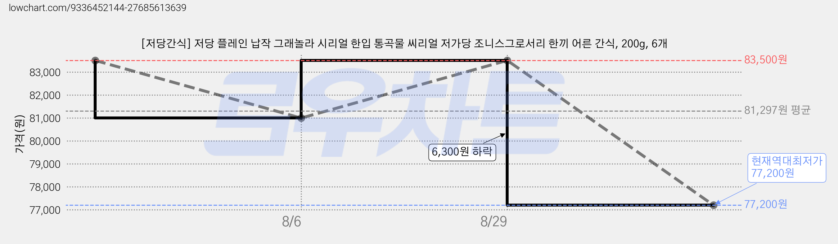 [저당간식] 저당 플레인 납작 그래놀라 시리얼 한입 통곡물 씨리얼 저가당 조니스그로서리 한끼 어른 간식, 200g, 6개 가격 변동 차트, 현재가 77,200원, 역대최저가