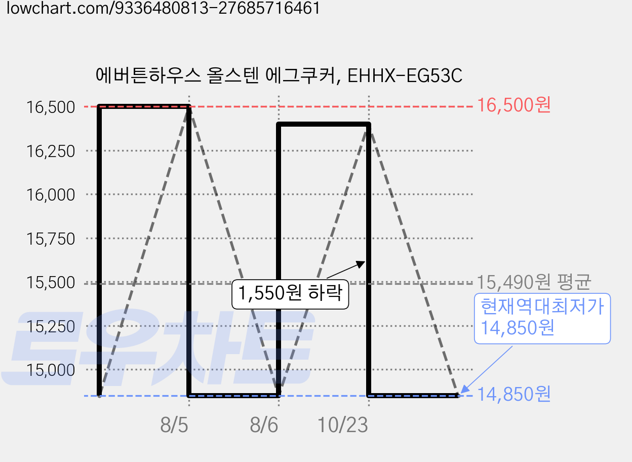 에버튼하우스 올스텐 에그쿠커, EHHX-EG53C 가격 변동 차트, 현재가 14,850원, 역대최저가