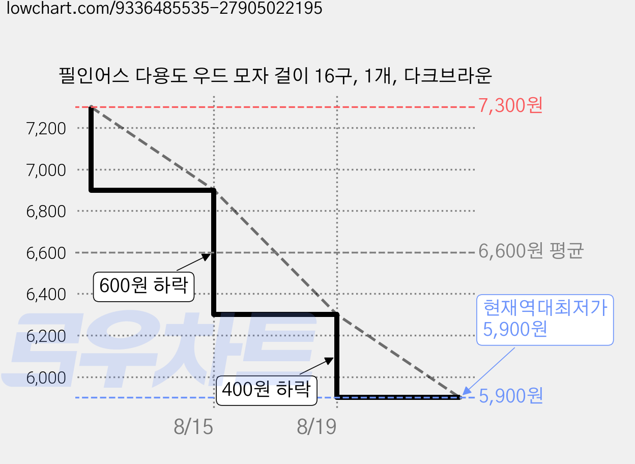 필인어스 다용도 우드 모자 걸이 16구, 1개, 다크브라운 가격 변동 차트, 현재가 5,900원, 역대최저가