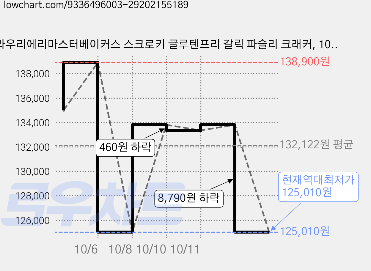 라우리에리마스터베이커스 스크로키 글루텐프리 갈릭 파슬리 크래커, 100g, 30개 가격 변동 차트, 현재가 125,010원, 역대최저가