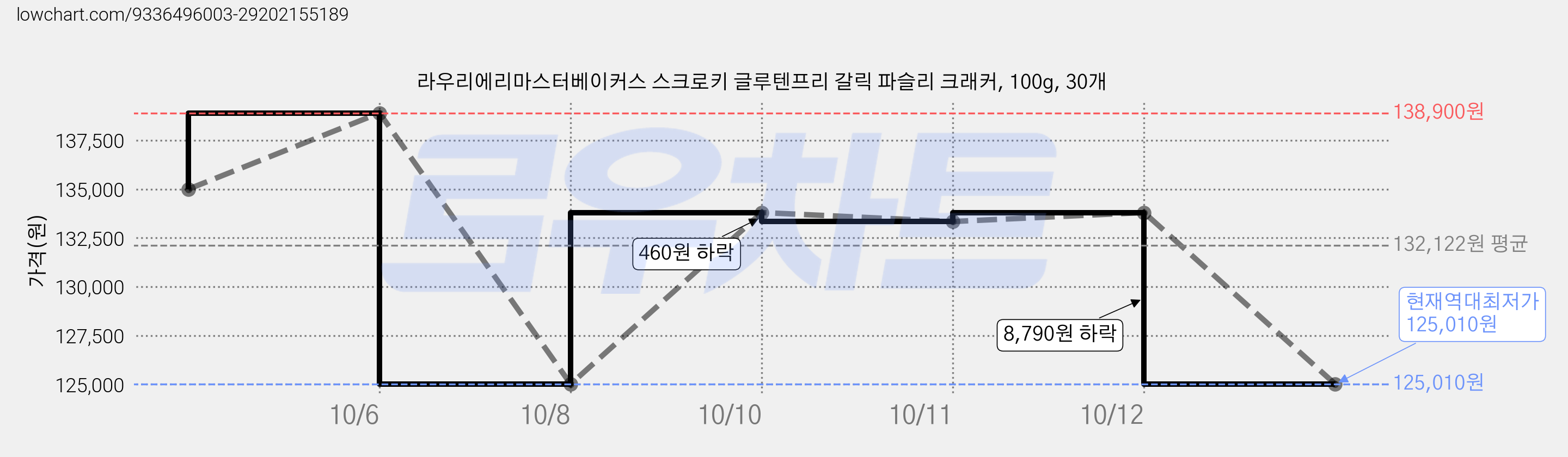 라우리에리마스터베이커스 스크로키 글루텐프리 갈릭 파슬리 크래커, 100g, 30개 가격 변동 차트, 현재가 125,010원, 역대최저가