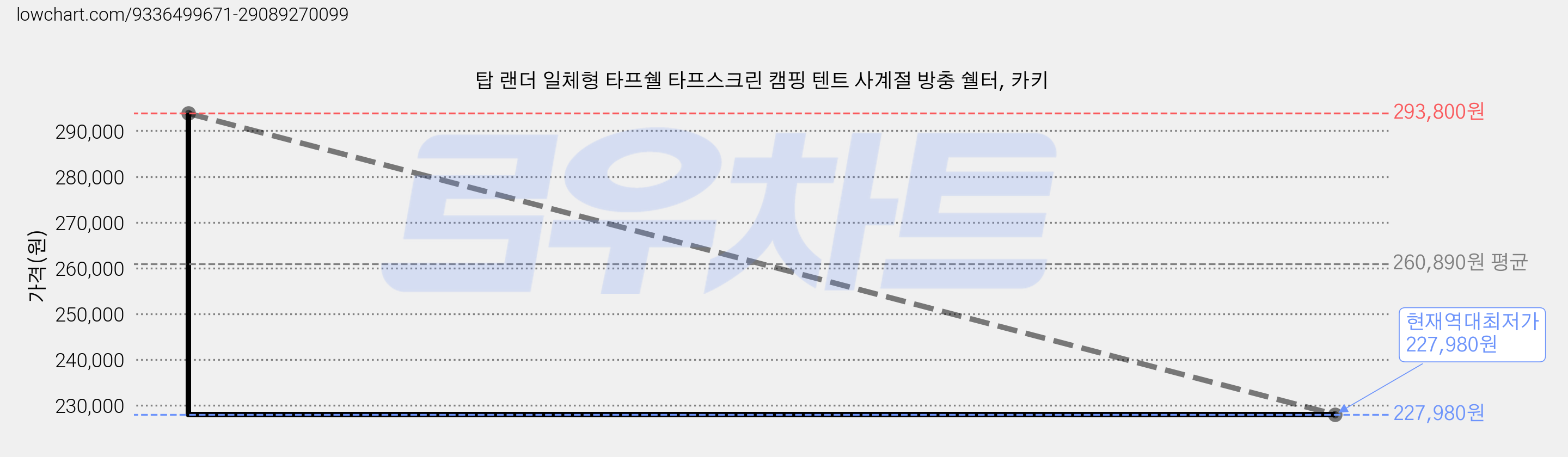 탑 랜더 일체형 타프쉘 타프스크린 캠핑 텐트 사계절 방충 쉘터, 카키 가격 변동 차트, 현재가 227,980원, 역대최저가