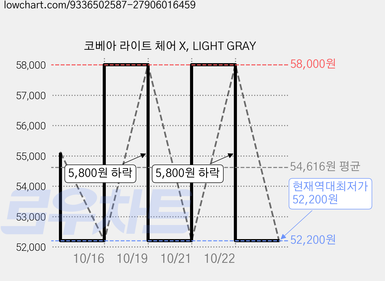 코베아 라이트 체어 X, LIGHT GRAY 가격 변동 차트, 현재가 52,200원, 역대최저가
