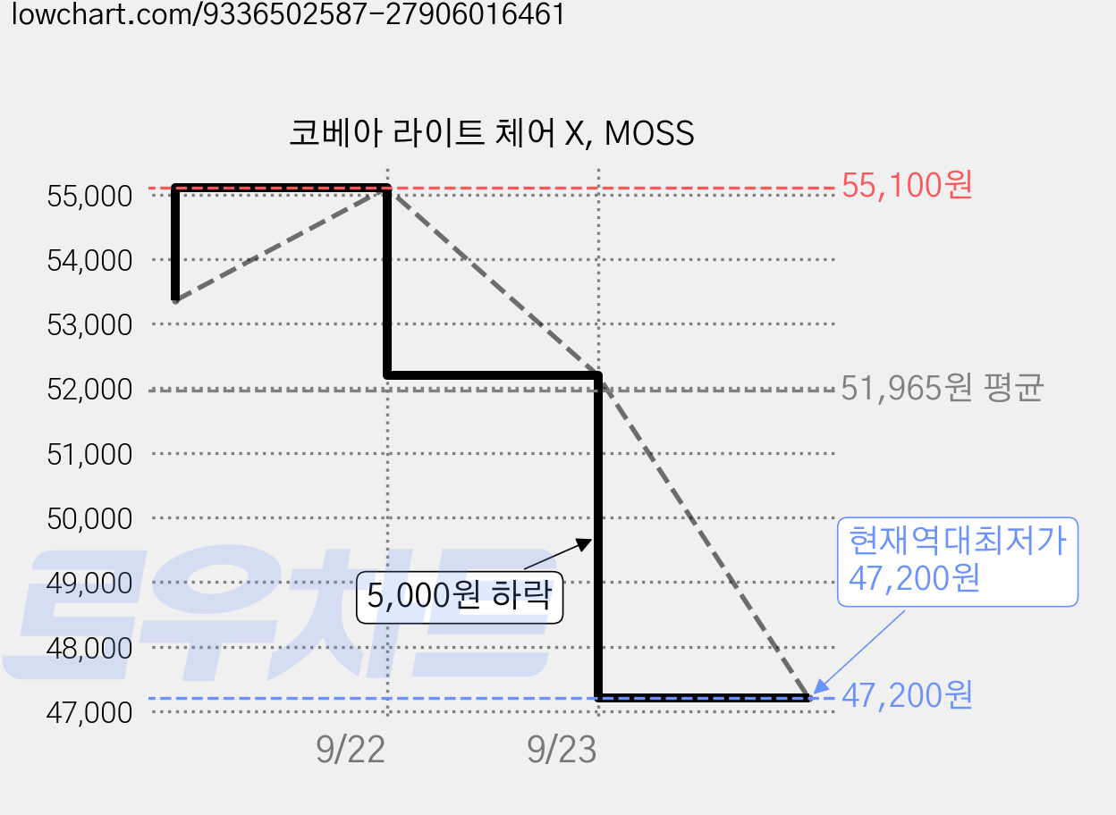 코베아 라이트 체어 X, MOSS 가격 변동 차트, 현재가 47,200원, 역대최저가