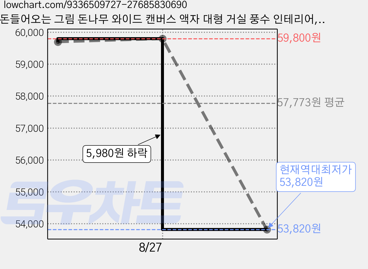 돈들어오는 그림 돈나무 와이드 캔버스 액자 대형 거실 풍수 인테리어, 3.황금재목 가격 변동 차트, 현재가 53,820원, 역대최저가