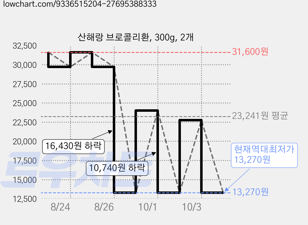 산해랑 브로콜리환, 300g, 2개 가격 변동 차트, 현재가 13,270원, 역대최저가