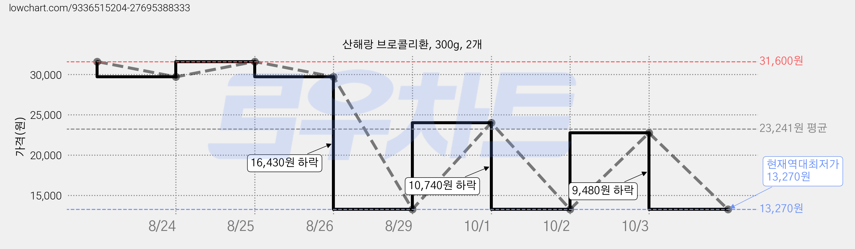 산해랑 브로콜리환, 300g, 2개 가격 변동 차트, 현재가 13,270원, 역대최저가