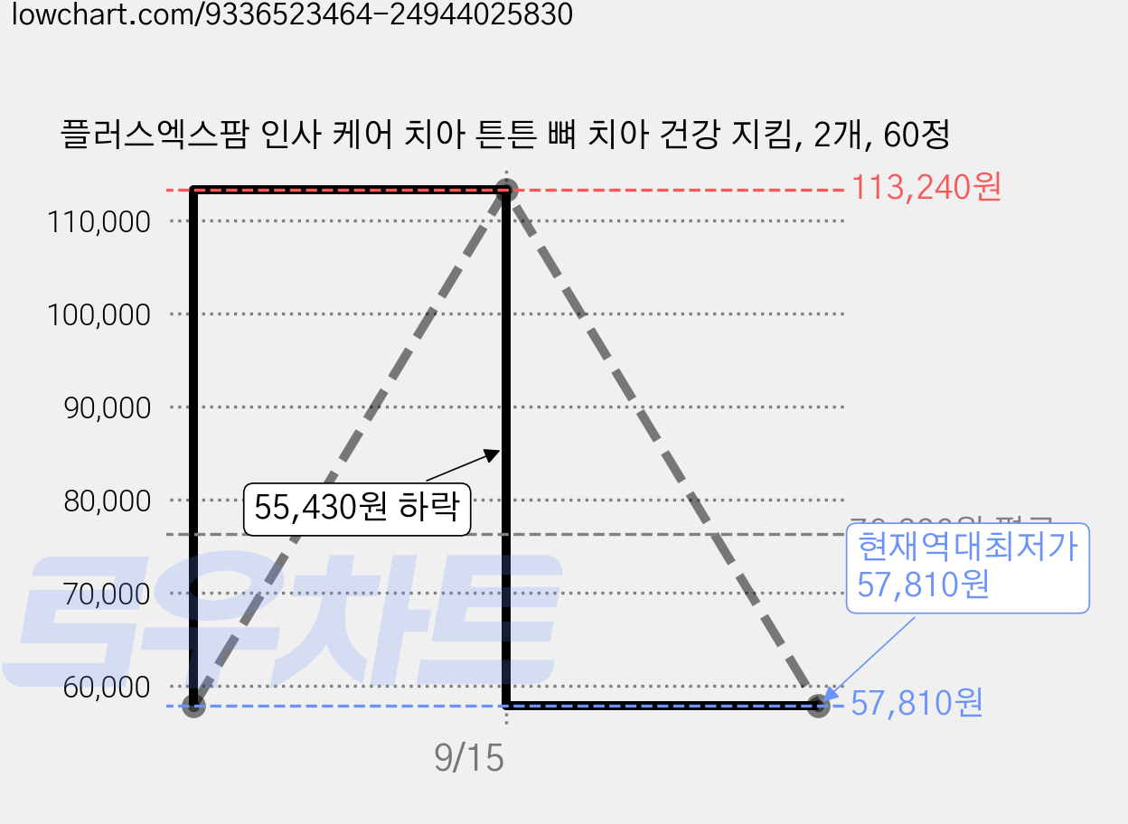 플러스엑스팜 인사 케어 치아 튼튼 뼈 치아 건강 지킴, 2개, 60정 가격 변동 차트, 현재가 57,810원, 역대최저가