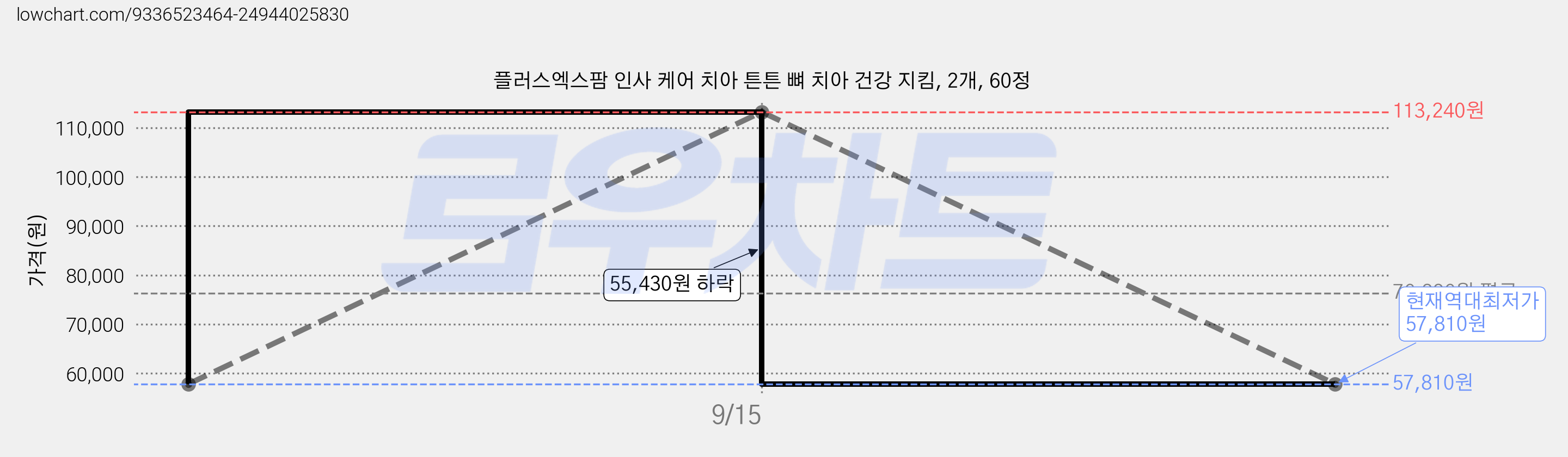 플러스엑스팜 인사 케어 치아 튼튼 뼈 치아 건강 지킴, 2개, 60정 가격 변동 차트, 현재가 57,810원, 역대최저가